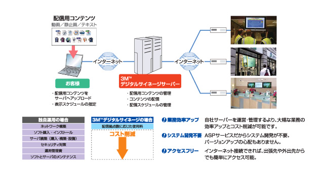 住友スリーエム3Mデジタルサイネージの仕組み-コスト削減に効果的